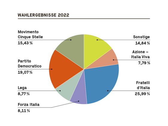 Tortendiagramm zum Ergebnis der 2022er Wahlen in Italien. Dieses Mal erreichte Fratelli di'Italia 25,99 % der Stimmen, Partito Democratico 19,07 %, Movimento Cinque Stelle 15,43 %, Lega 8,77 %, Forza Italia 8,11 %, Azione – Italia Viva 7,79 % und die Sonstigen 14,48 % der Stimmen.