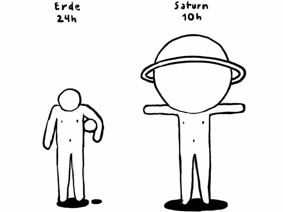 Illustration von einer Person, die eine Kugel unter dem Arm hat. Über ihr steht: Erde, 24 h. Daneben eine Person, deren Kopf ein großer Planet ist. Darüber steht: Saturn, 10 h.